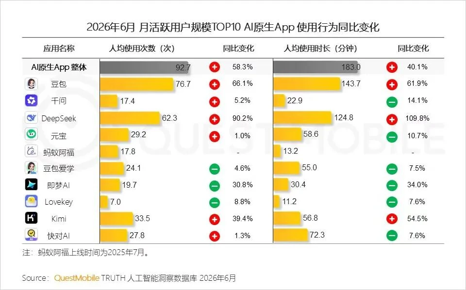 千问App部分功能探索收费,想学豆包能跑通吗?