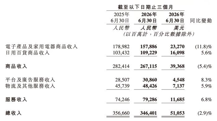 京东悄悄换了种活法|读财报