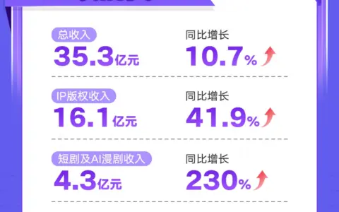 阅文上半年IP版权收入增长41.9%，短漫剧、IP衍生品成新增长引擎