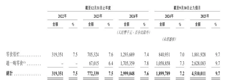 开店变难、加盟商回本周期被拉长,鸣鸣很忙有了新考题