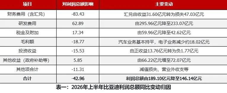 比亚迪半年报拆解：汽车主业稳、电子拖后腿，汇率成最大变量