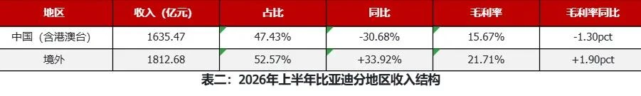 比亚迪半年报拆解：汽车主业稳、电子拖后腿，汇率成最大变量