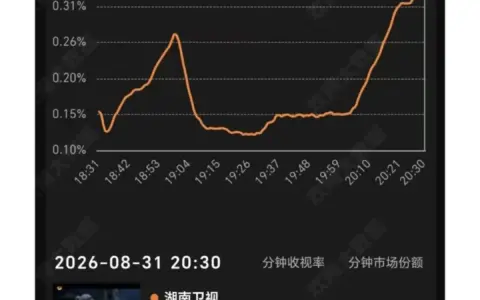 首部AI长剧《后西游记》，带飞A股影视板块涨停潮