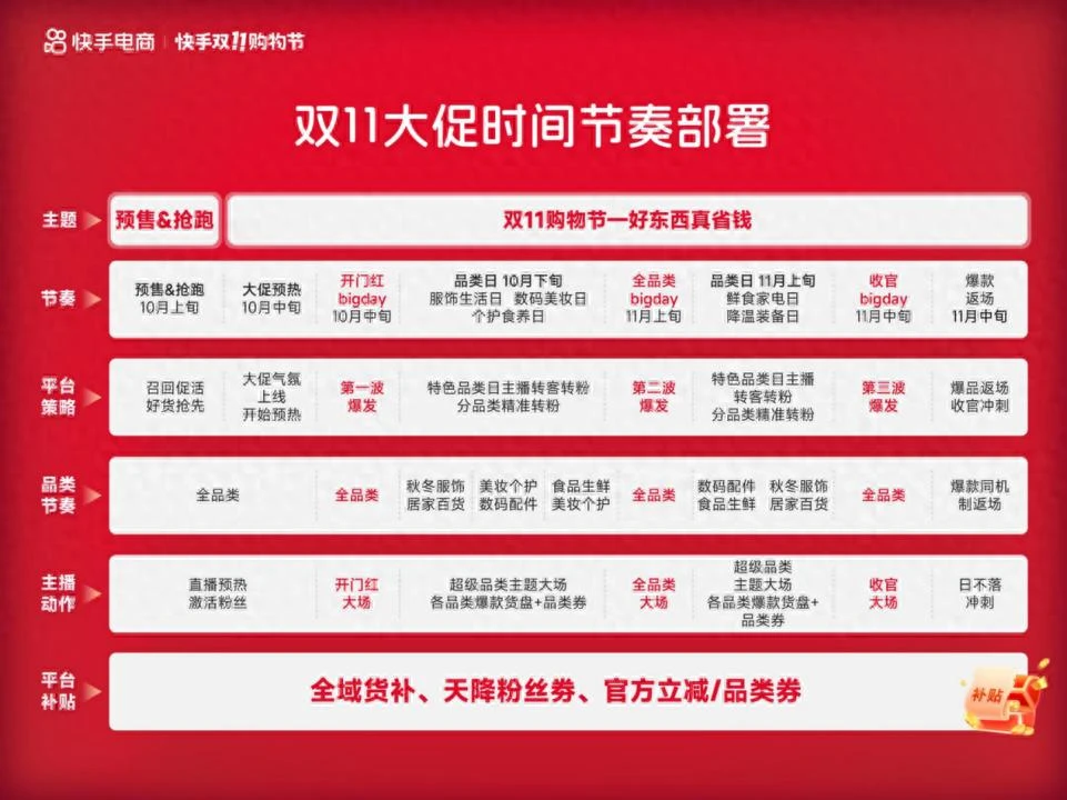 聚势破峰、全域增长，2026快手双11购物节招商全面启动