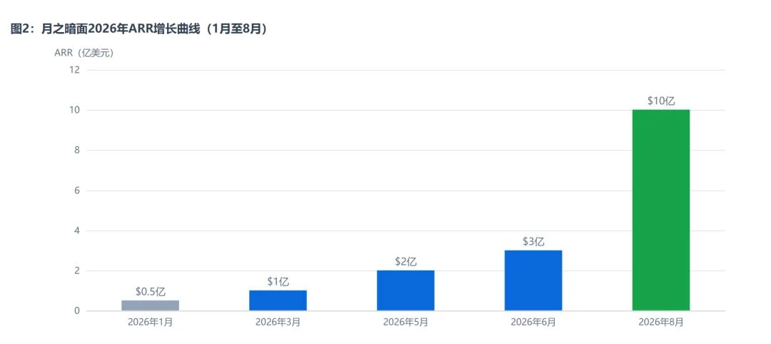 AI变天,Kimi怎么补齐“月之暗面”?