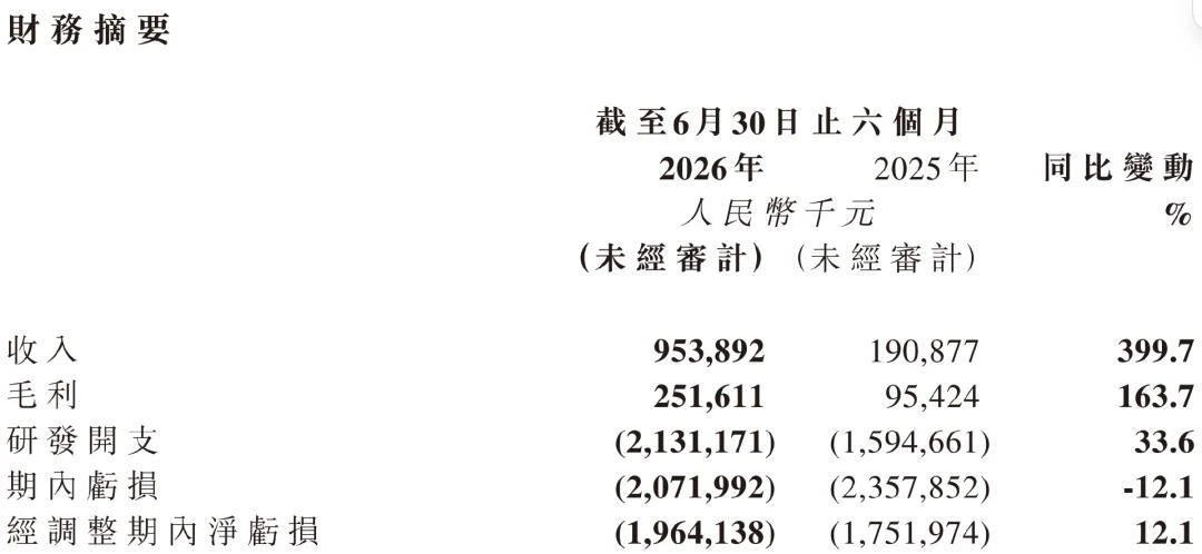 双击查看原图 单月收入9亿,够智谱敬自己一杯了