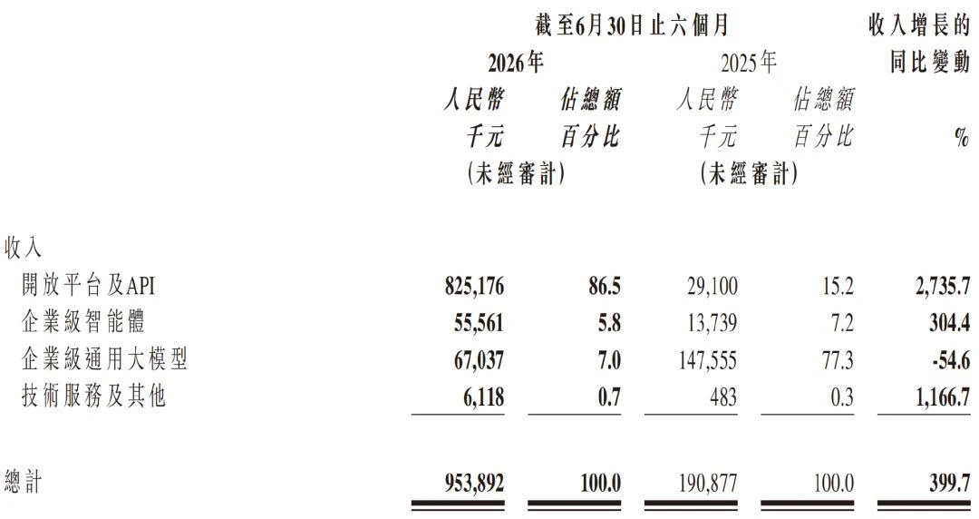 双击查看原图 单月收入9亿,够智谱敬自己一杯了