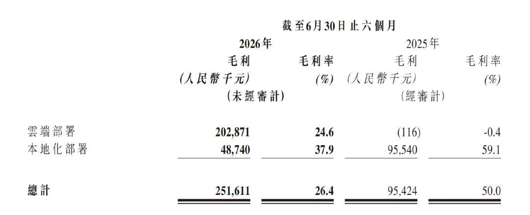 双击查看原图 单月收入9亿,够智谱敬自己一杯了