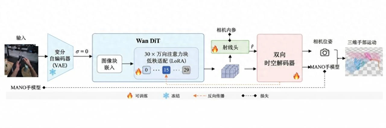 三维手形重建模型重大升级！大晓机器人ACE-Ego-Hand首创实现双手 3D 手形重建