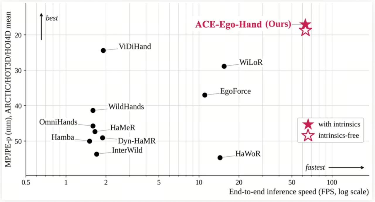 三维手形重建模型重大升级！大晓机器人ACE-Ego-Hand首创实现双手 3D 手形重建