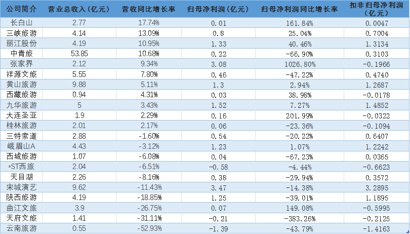 客流涨了，营收却降了：2026 A股景区公司中报透视