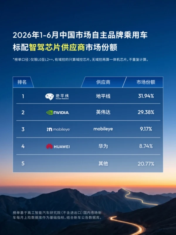 地平线征程智驾芯片量产突破1500万！