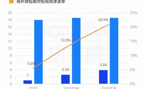 【短剧出海】独立APP黄金时代落幕，行业进入TikTok时间？