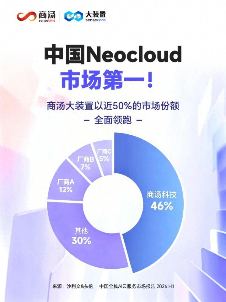 中国新云市场第一！商汤大装置全面领跑