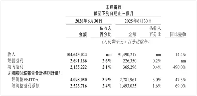 本地生活没有护城河？美团偏不信邪