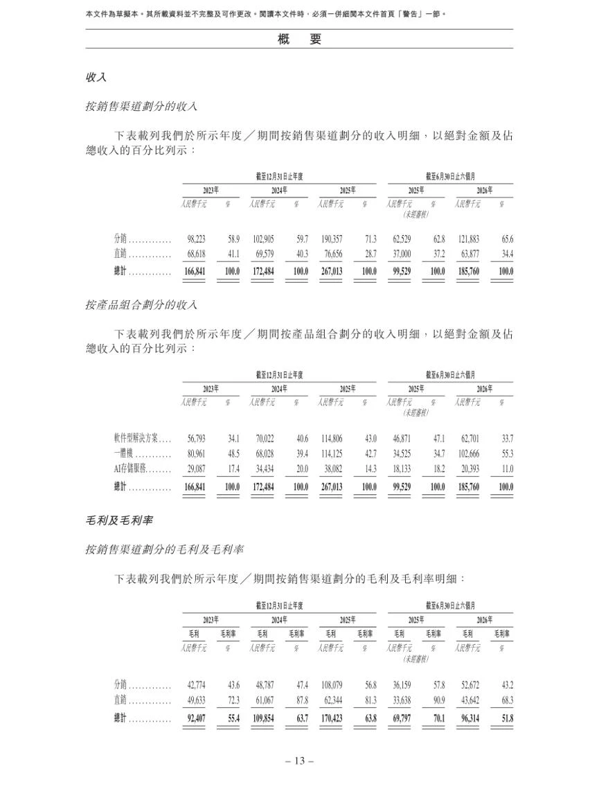星辰天合再闯港交所 收入暴涨87%却只赚30万元
