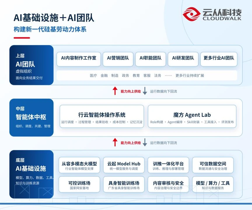 AI不缺模型了，工信部为什么开始培育3000家“服务商”？