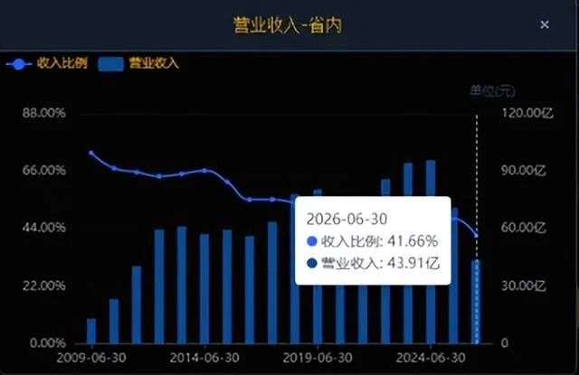 洋河“失守”江苏大本营
