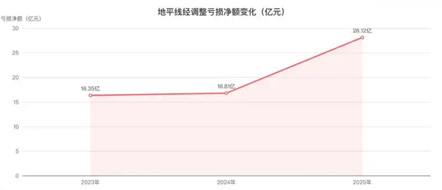 地平线：智驾平权的代价