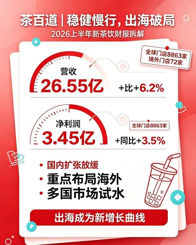 2026新茶饮半年报深度复盘:疯狂拓店时代终结,行业进入残酷洗牌期