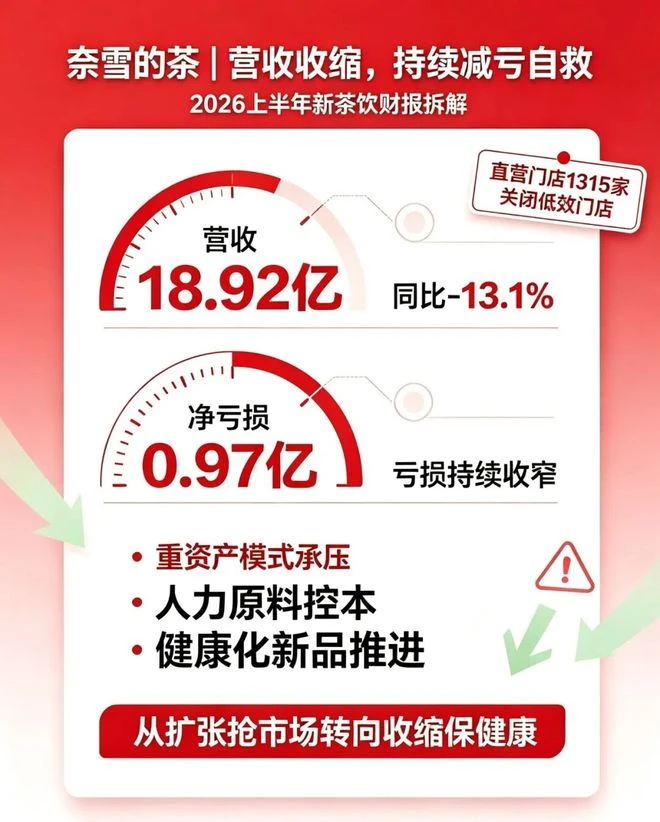 2026新茶饮半年报深度复盘:疯狂拓店时代终结,行业进入残酷洗牌期