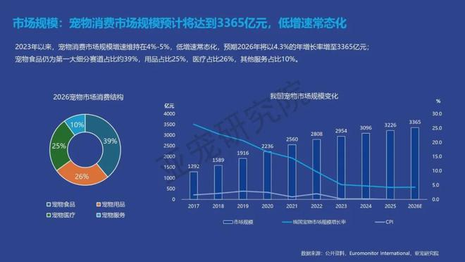 报告解读|《2026中国宠物行业发展报告》(附下载)