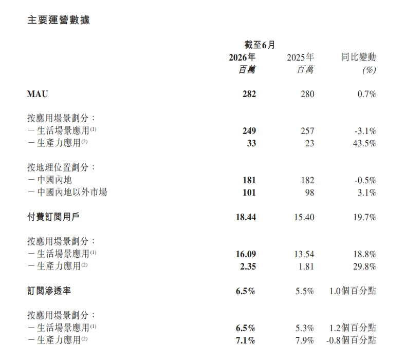 赚到AI的钱后,美图的压力却没有更小