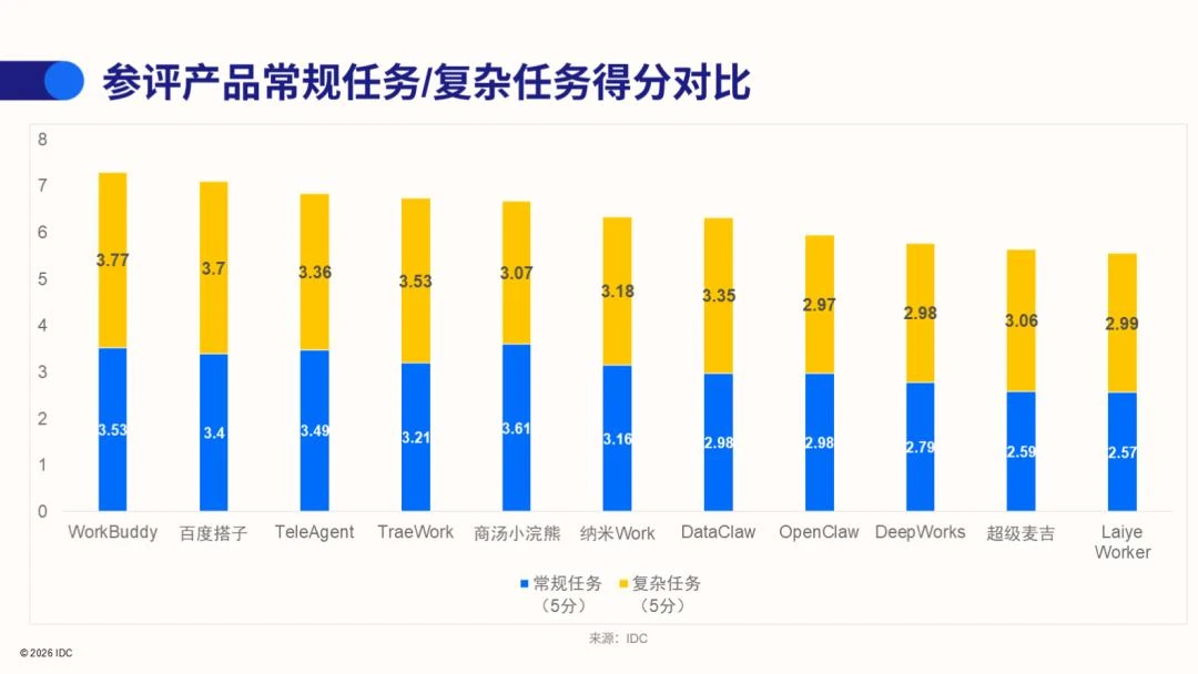 办公Agent之战,才刚刚找到战场