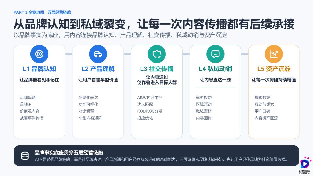 研究报告 | 《2026汽车AI内容营销增长报告》：车企如何重塑内容营销并构建营销爆款？