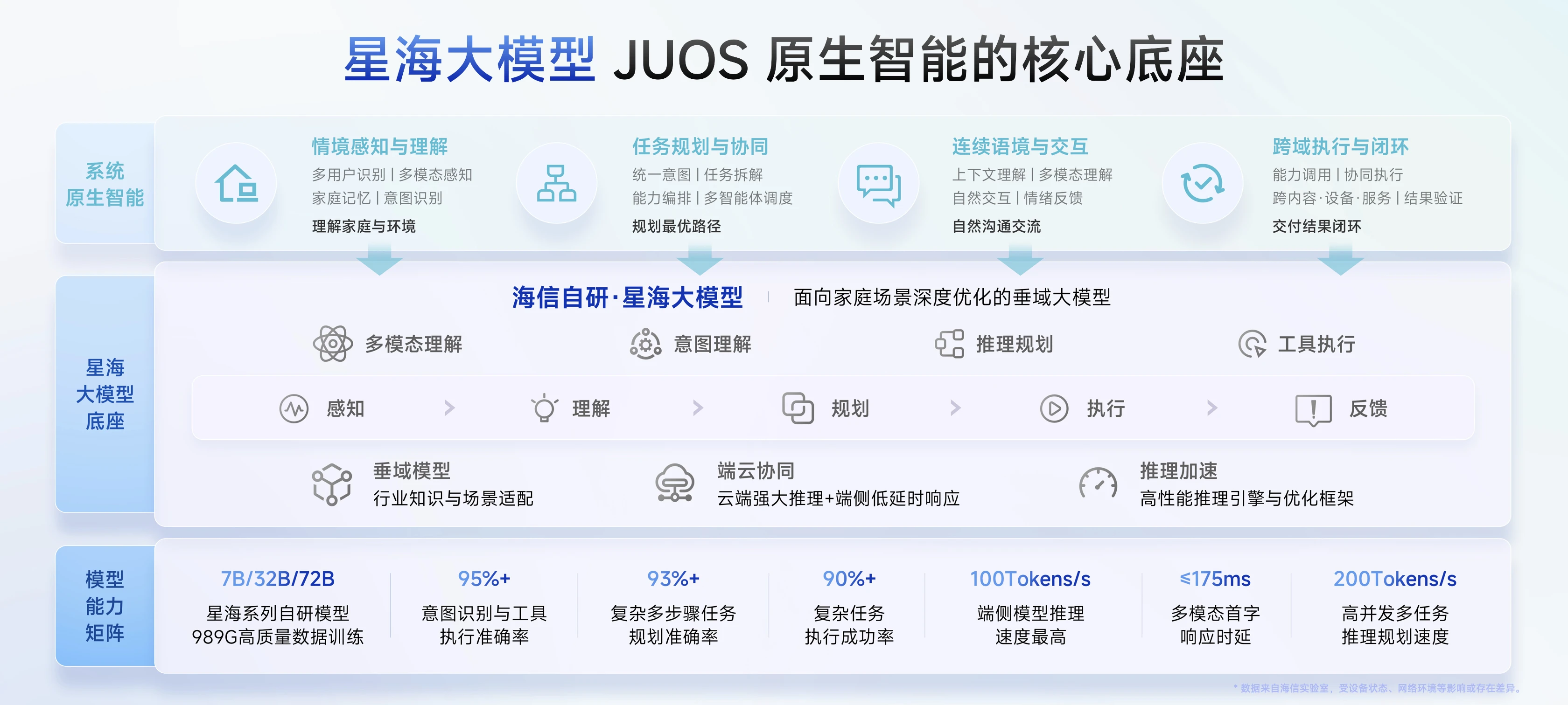 巨简单，更懂家！海信JUOS正式发布：行业首个家庭智能伴侣级AIOS