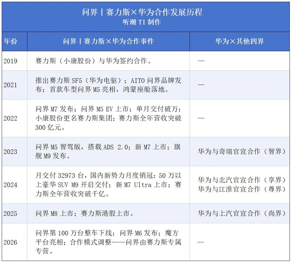 赛力斯摘不掉华为“紧箍”