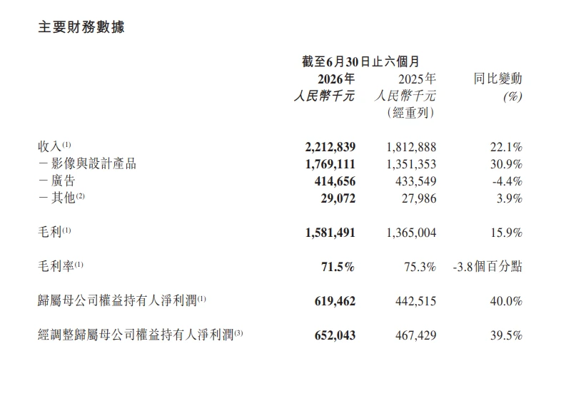赚到AI的钱后,美图的压力却没有更小