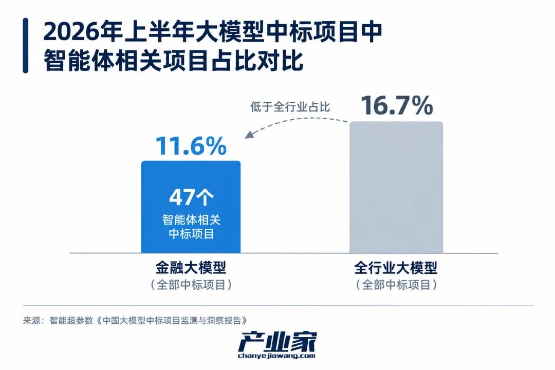 Agent扎堆金融:一场真正的AI大考开始了