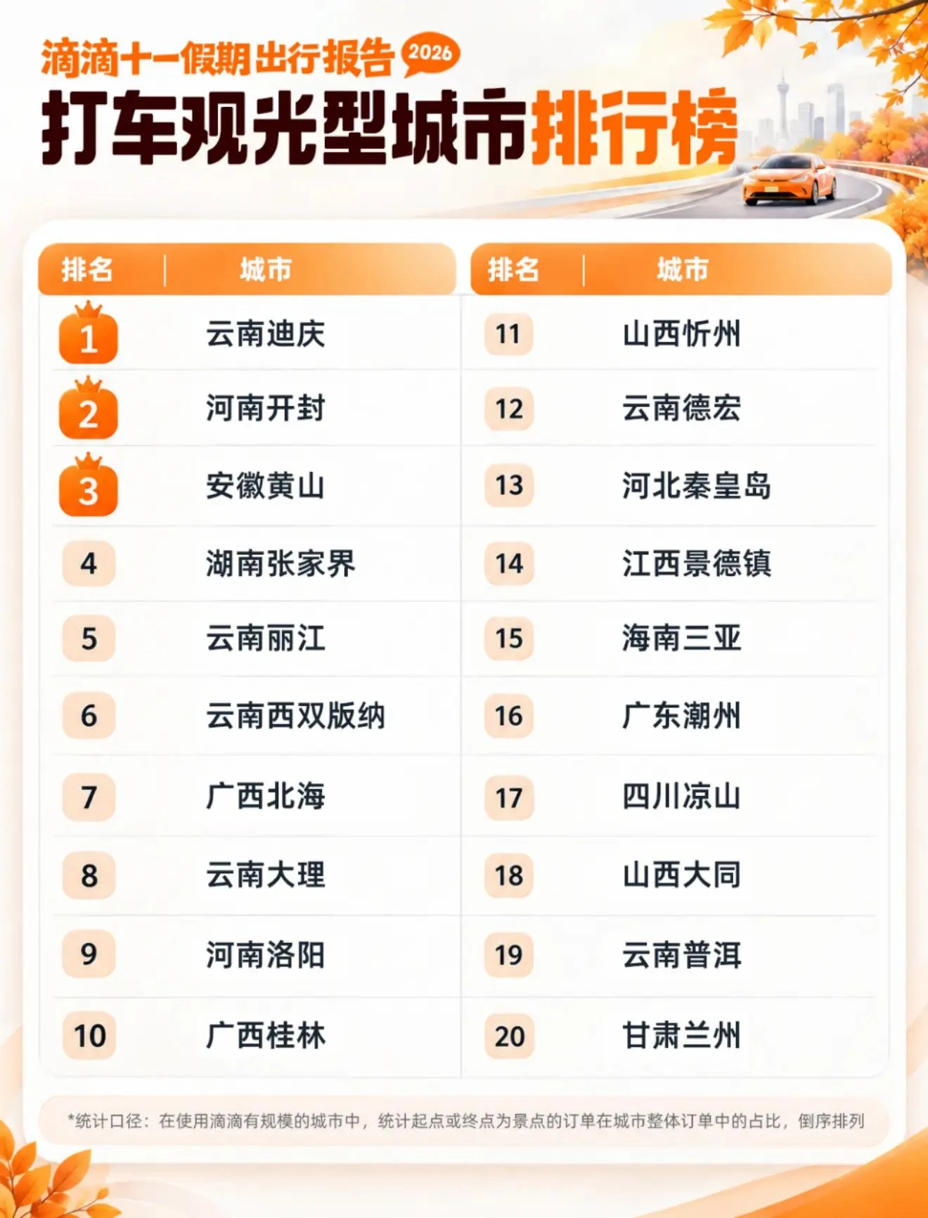 滴滴：十一异地打车需求增长54%；奔县游文博游加速、跨境游双向升温