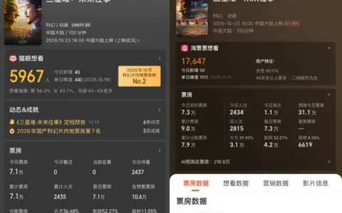 首部AI院线电影票房遇冷，但字节、快手仍在冲击大银幕