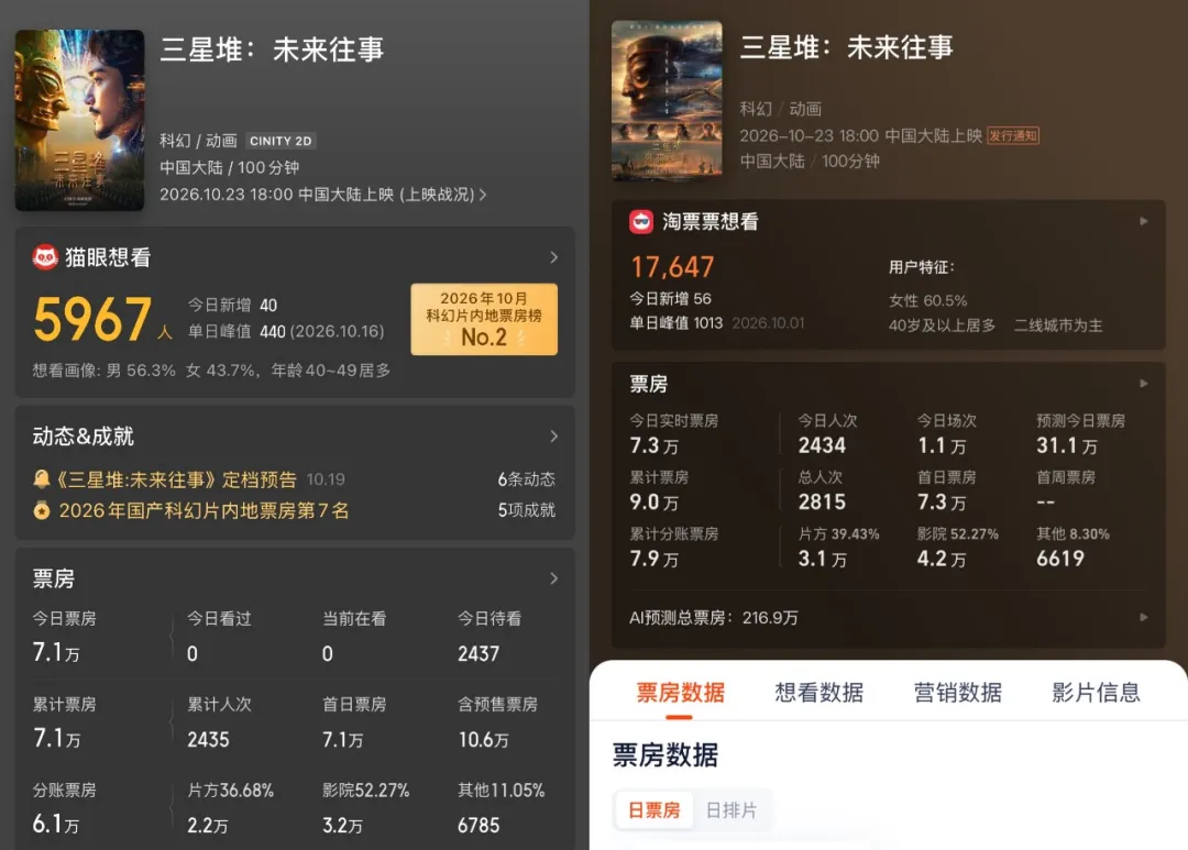 首部AI院线电影票房遇冷，但字节、快手仍在冲击大银幕
