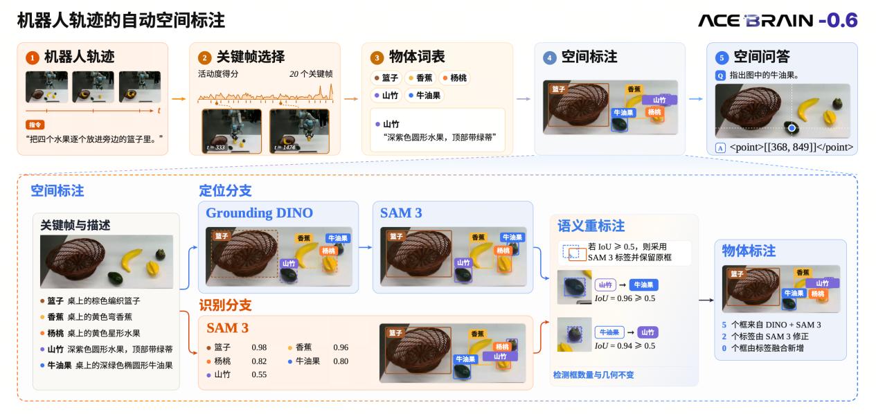 六项评测超越GPT-6 Astra！大晓ACE-Brain-0.6以数据Scaling推动具身空间智能跃迁