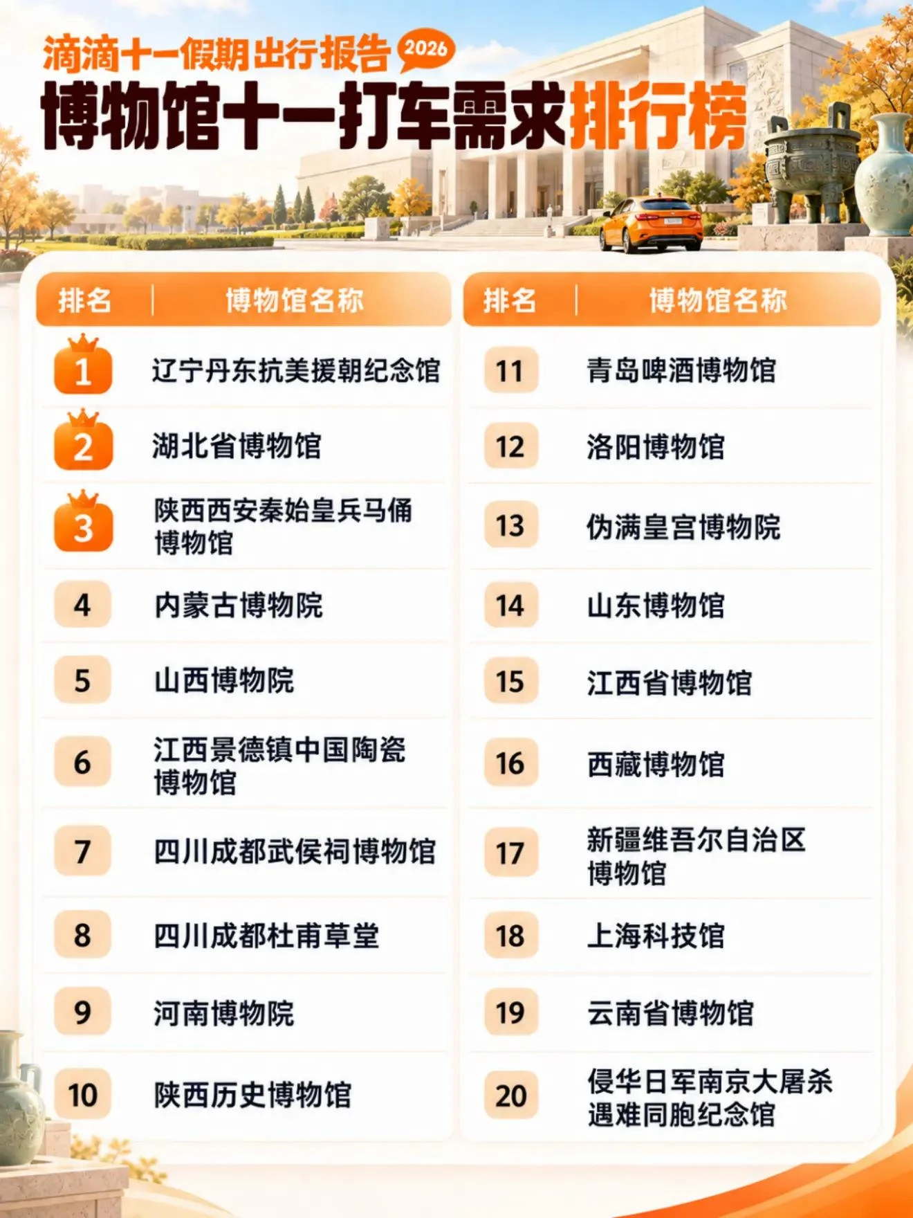 滴滴：十一异地打车需求增长54%；奔县游文博游加速、跨境游双向升温