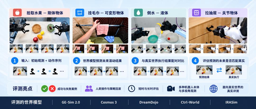 WorldOracle 世界模型评测平台发布，用真机实测给行业“测谎”