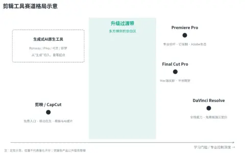 当 AI 扑进剪辑软件：视频创作的“专业权”正在被重新分配