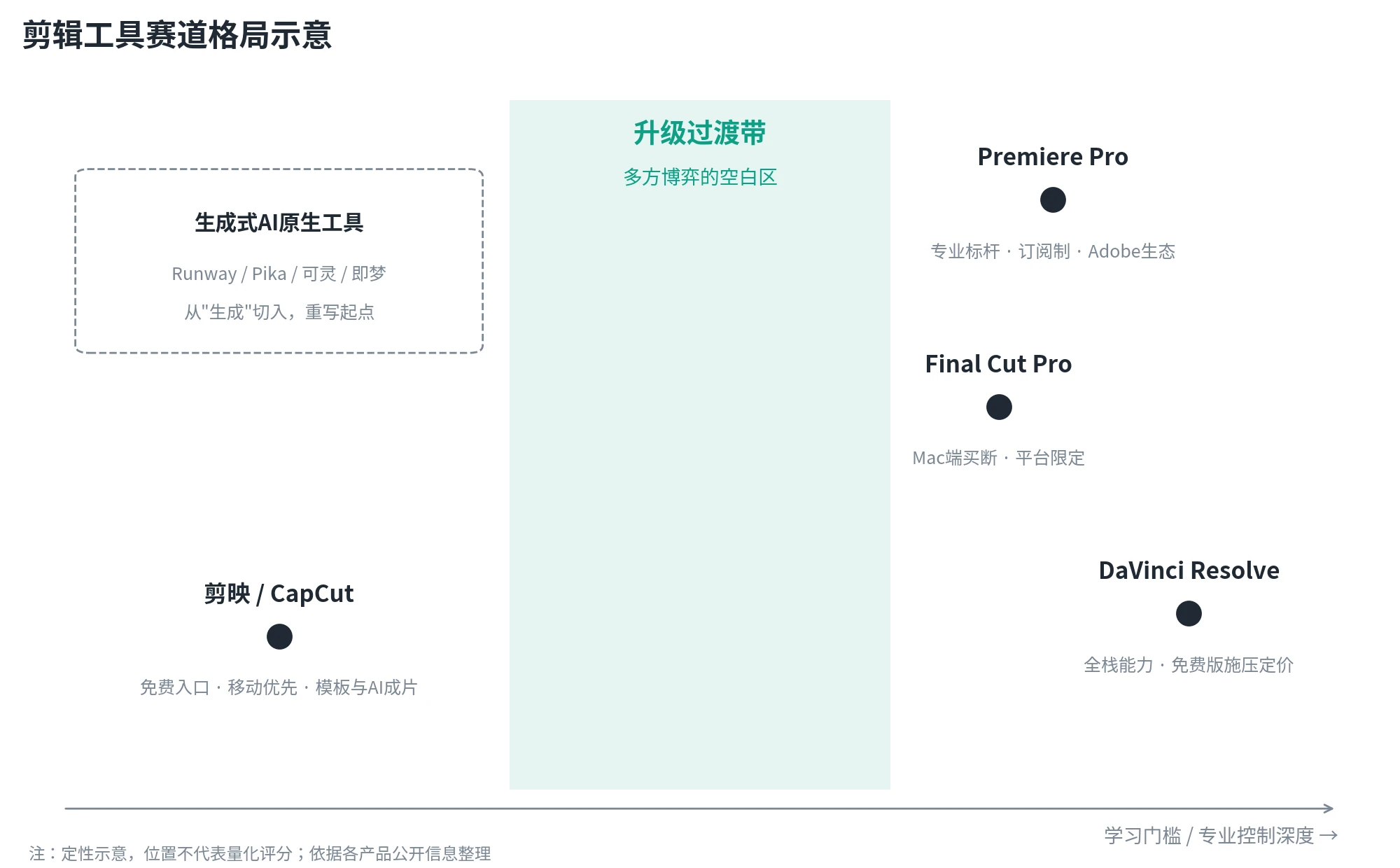 当 AI 扑进剪辑软件：视频创作的“专业权”正在被重新分配