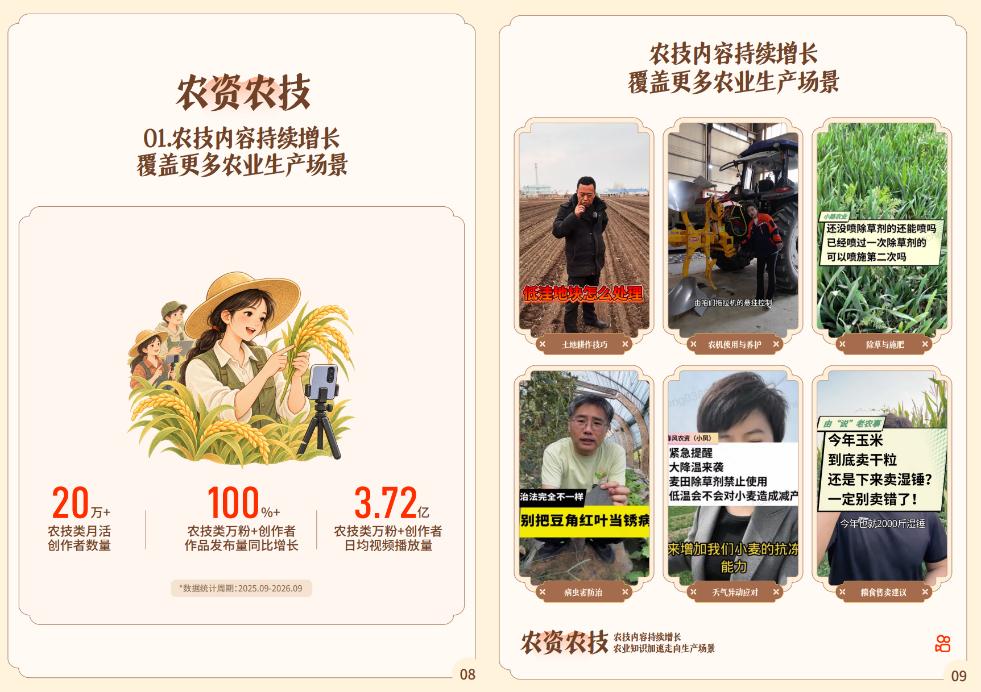 《2026快手三农生态数据报告》：万粉三农创作者月活超9.6万，日均播放量超14.5亿