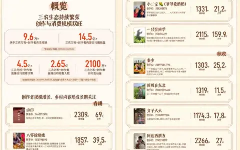 《2026快手三农生态数据报告》：万粉三农创作者月活超9.6万，日均播放量超14.5亿