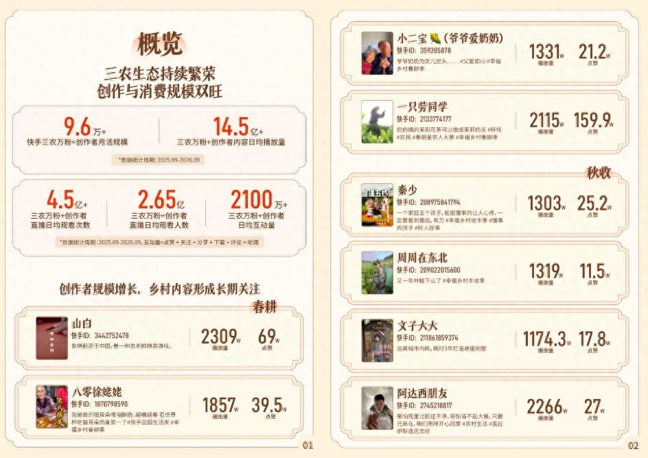 《2026快手三农生态数据报告》：万粉三农创作者月活超9.6万，日均播放量超14.5亿