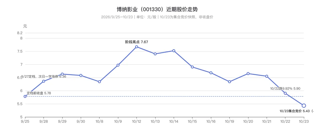 首部AI院线电影票房遇冷，但字节、快手仍在冲击大银幕