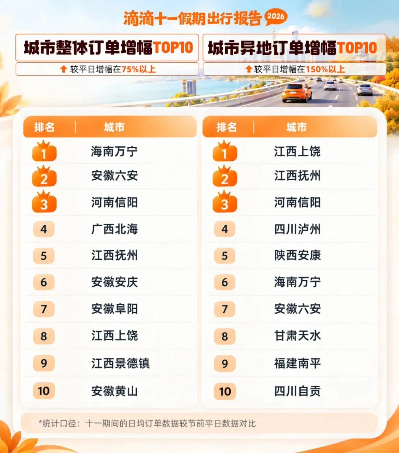 滴滴：十一异地打车需求增长54%；奔县游文博游加速、跨境游双向升温