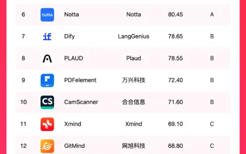 AI办公出海榜TOP20出炉，WPS拿下唯一S级