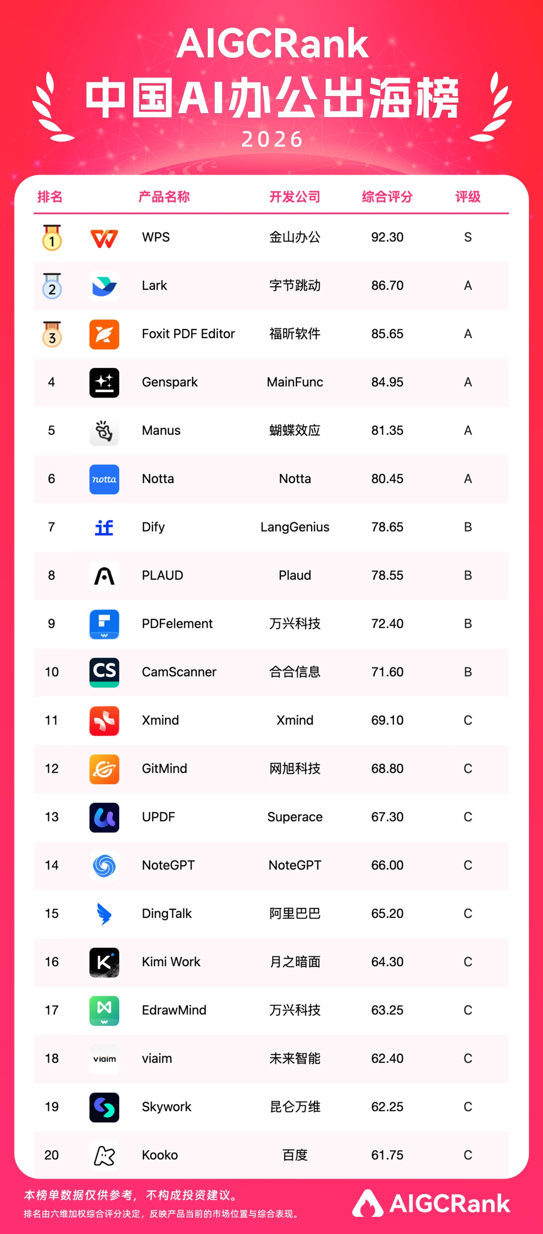 AI办公出海榜TOP20出炉,WPS拿下唯一S级