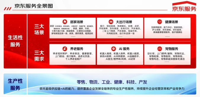 京东11.11:首日下单用户数同比双位数增长、超百项服务首次全景亮相