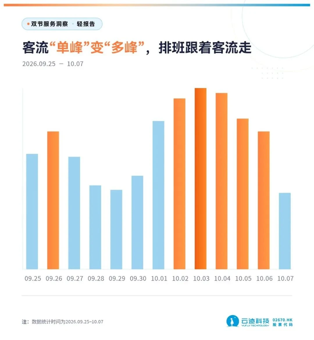 双节完成近2000万次服务任务,酒店该重新算“机器人+AI”这笔账了